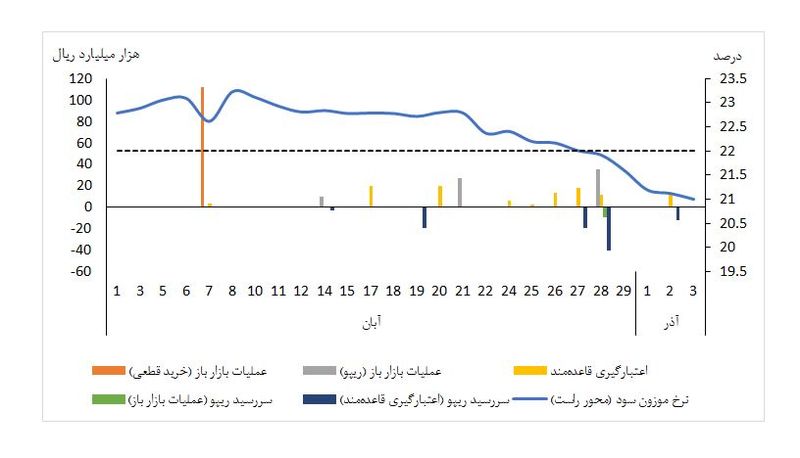 نرخ سود بین بانکی