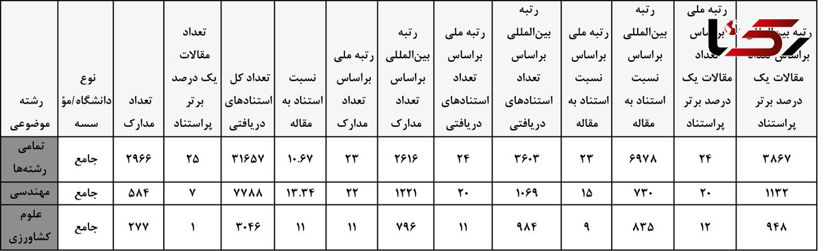 دانشگاه شهرکرد در جمع موثرترین دانشگاه های جهان