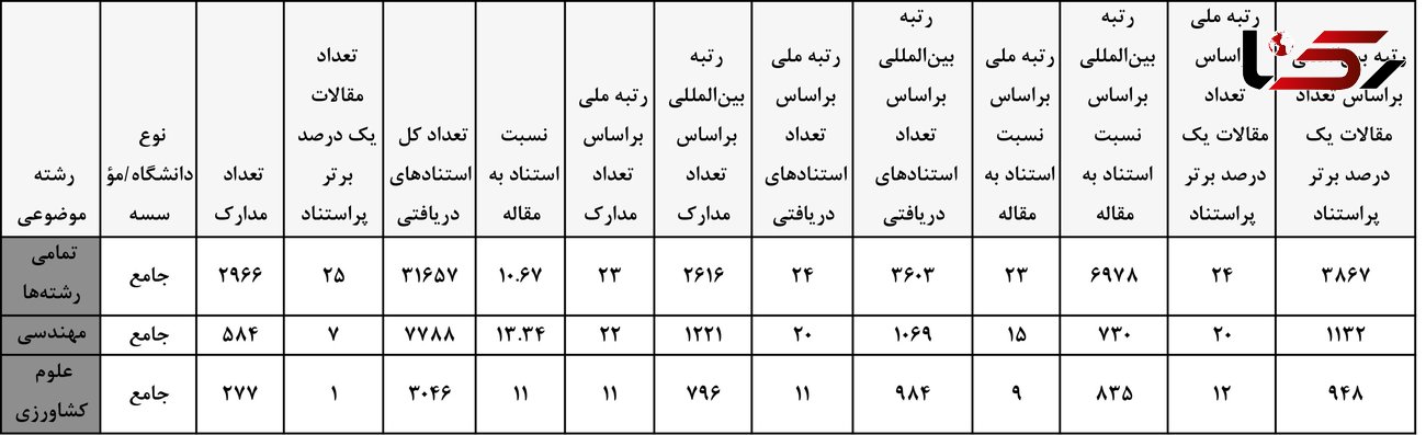 دانشگاه شهرکرد در جمع موثرترین دانشگاه های جهان