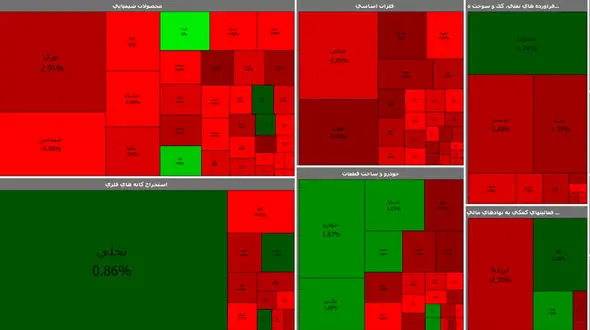سقوط شاخص بورس امروز سرعت گرفت / شاخص سازها یک پارچه قرمز شدند + جدول نمادها