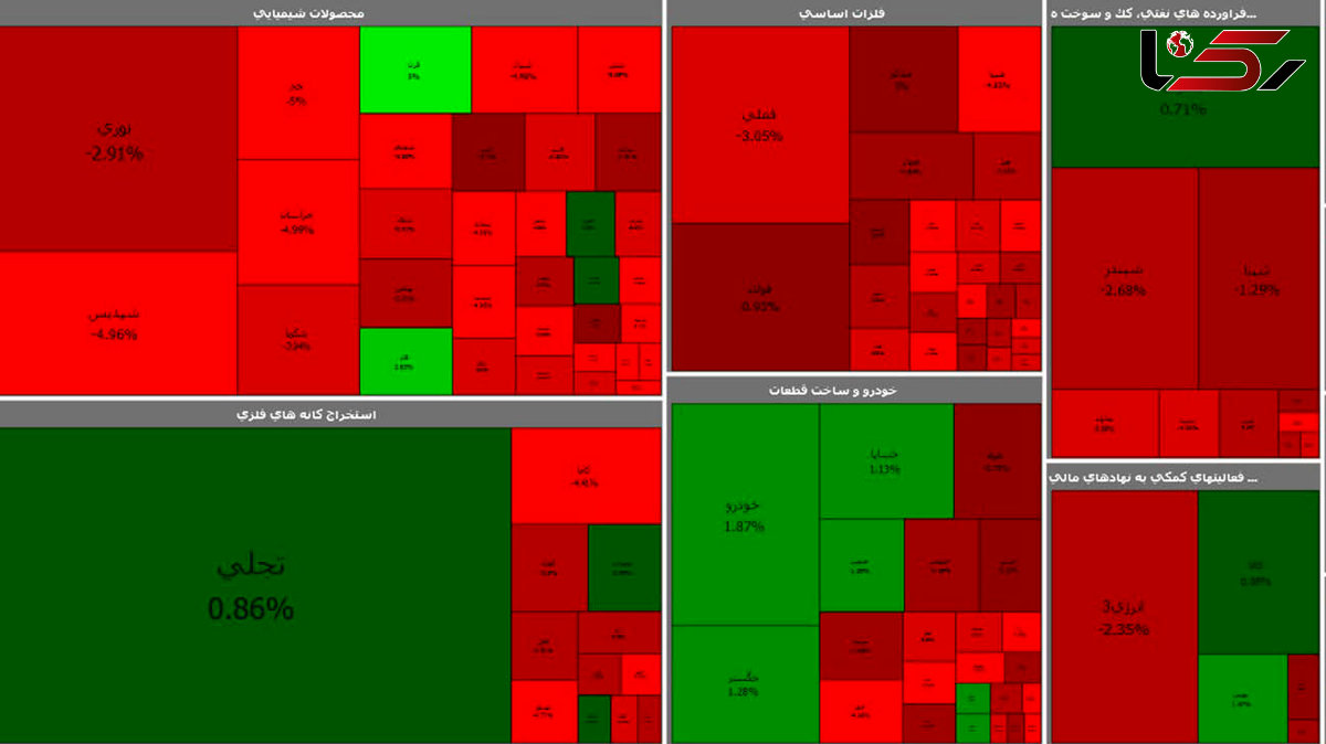 سقوط شاخص بورس امروز سرعت گرفت / شاخص سازها یک پارچه قرمز شدند + جدول نمادها