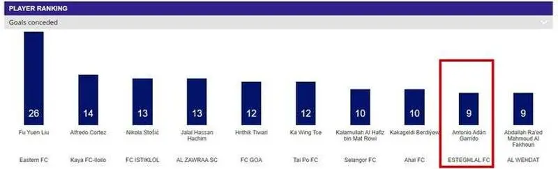 سپاهانی ها و استقلالی ها در جمع برترین و بدترین های آسیا + عکس