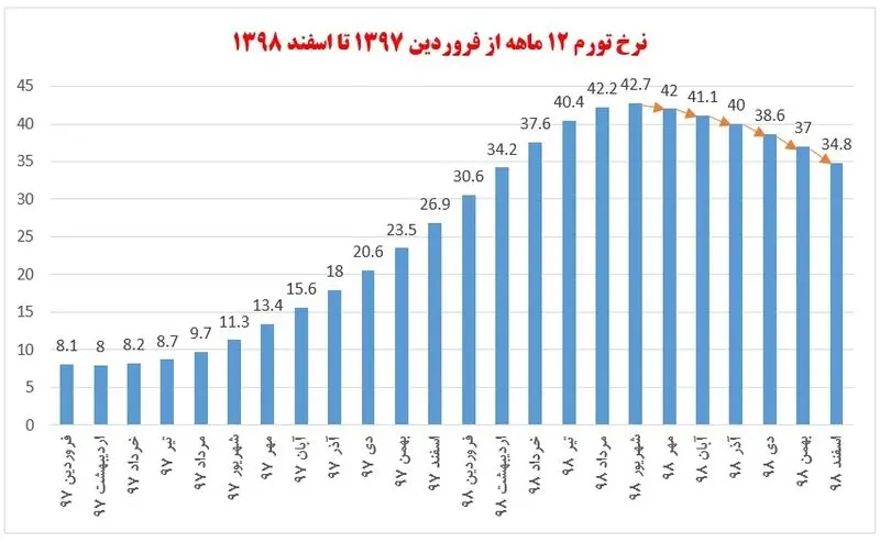 نرخ تورم 12 ماهه