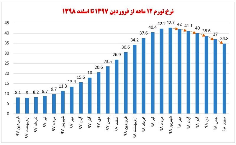 نرخ تورم 12 ماهه