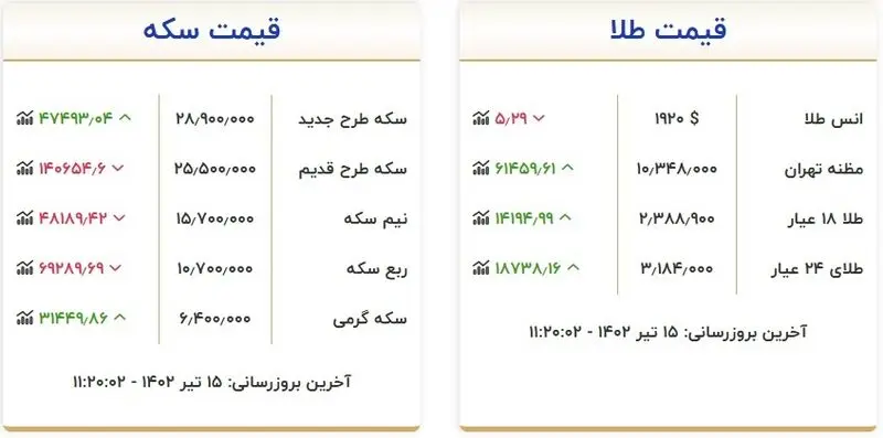 قیمت سکه و طلا