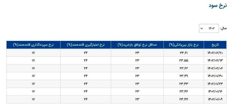 نرخ سود بین بانکی