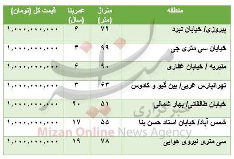 قیمت خانه