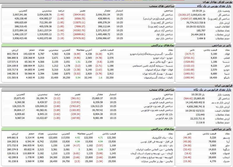 بورس اوراق بهادار امروز تهران