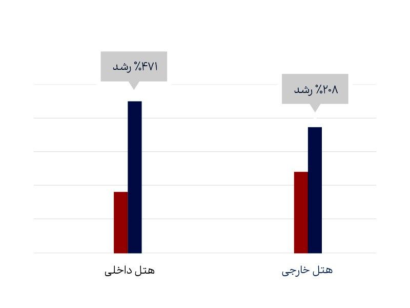 رشد 340 درصدی فروش هتل