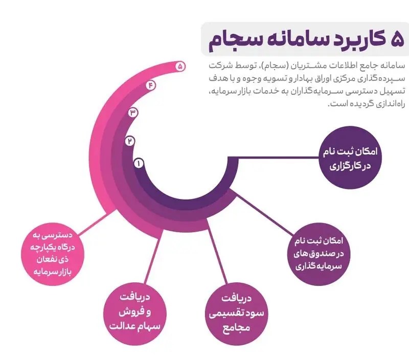 5 کاربرد سجام