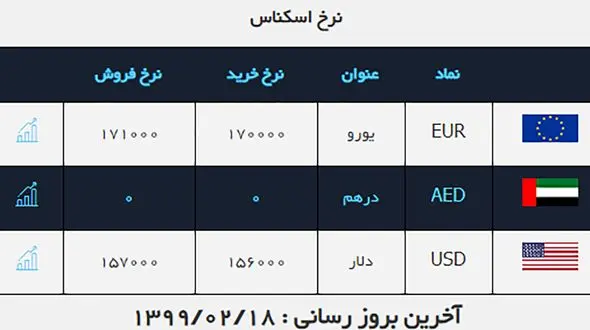 اعلام نرخ دلار در بازارهای امروز + عکس