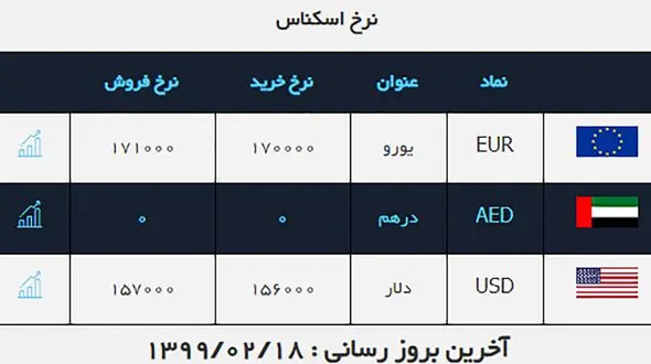 اعلام نرخ دلار در بازارهای امروز + عکس