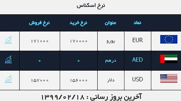 اعلام نرخ دلار در بازارهای امروز + عکس