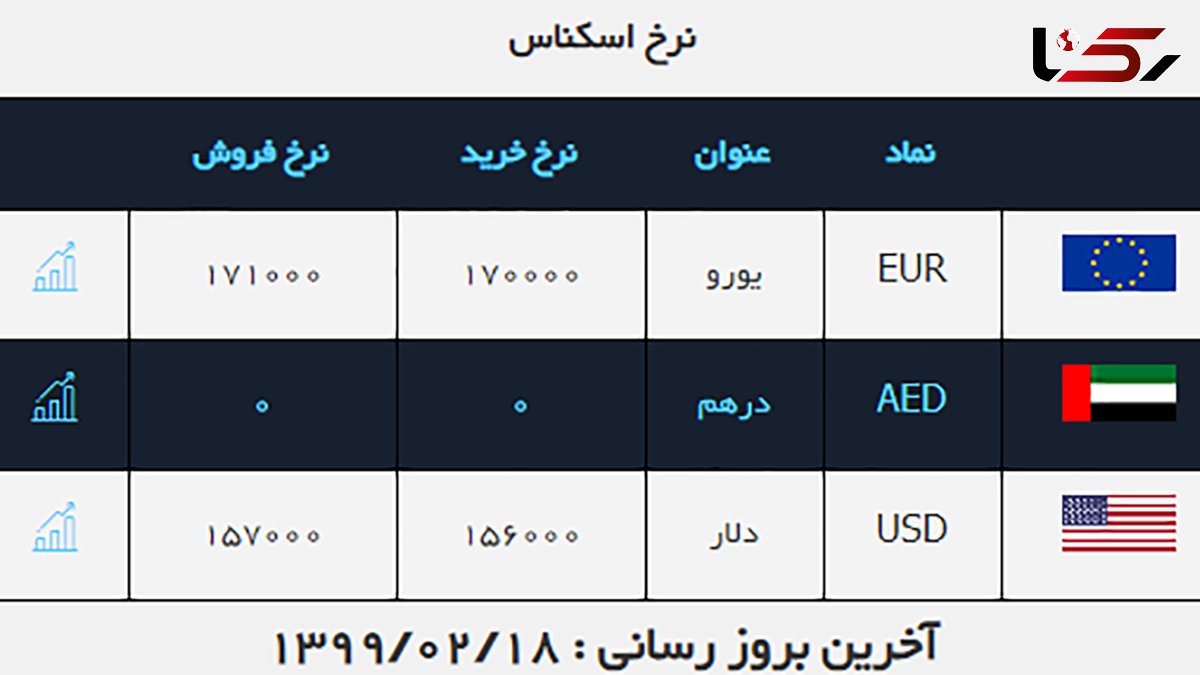 اعلام نرخ دلار در بازارهای امروز + عکس