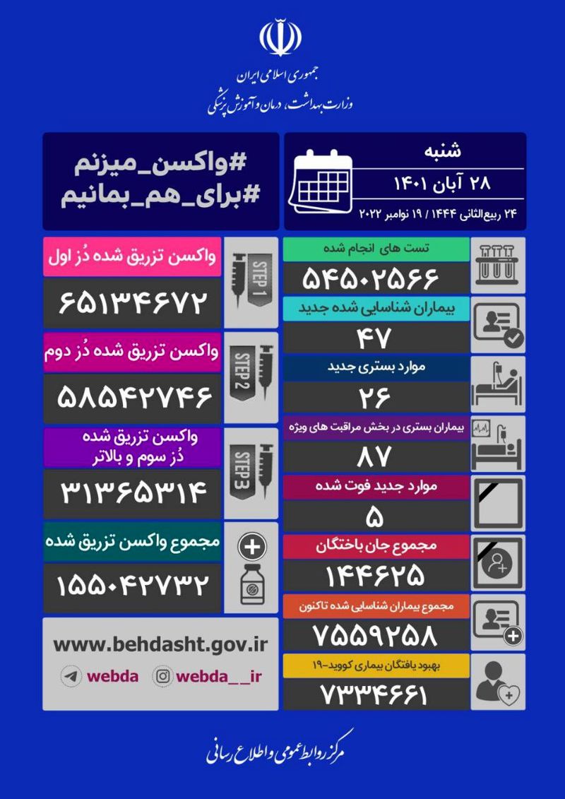 آمار کرونا 28 آبان 1401