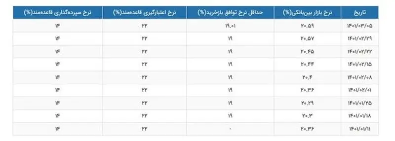 نرخ سود بین بانکی