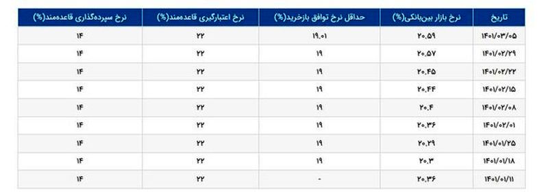 نرخ سود بین بانکی