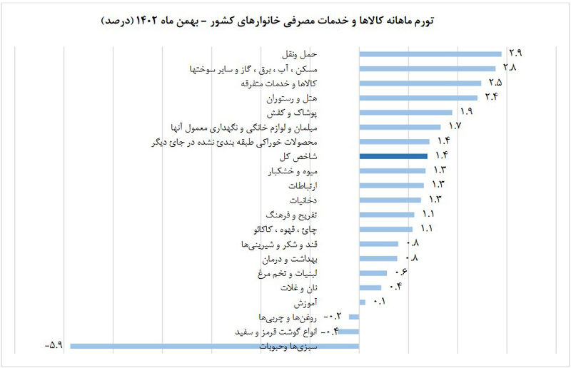 تورم ماهانه بهمن ماه