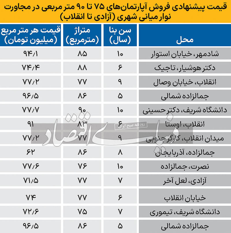 قیمت آپارتمان در تهران