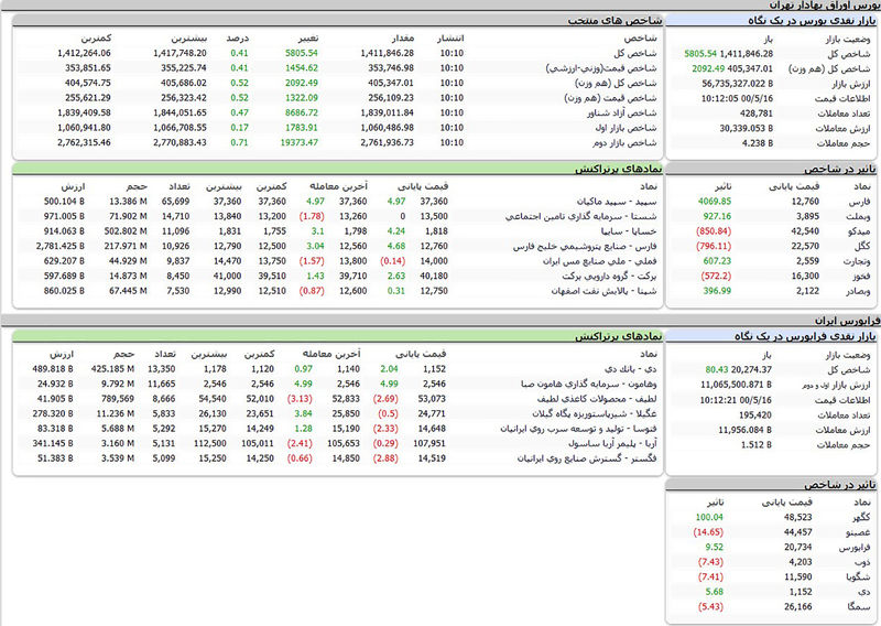 بورس امروز