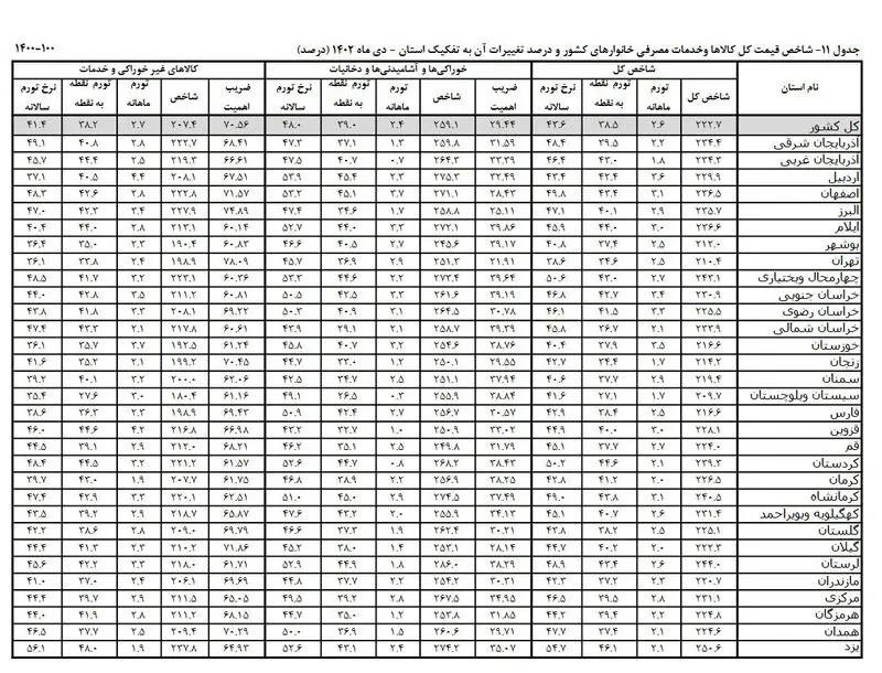 نرخ تورم دی ماه