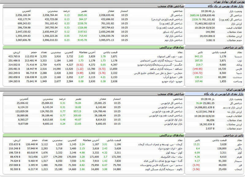 بورس اوراق بهادار امروز تهران