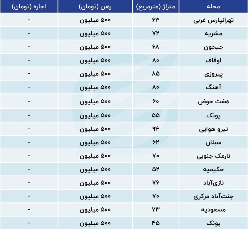 قیمت مسکن