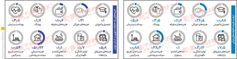 کاهش اثر یارانه
