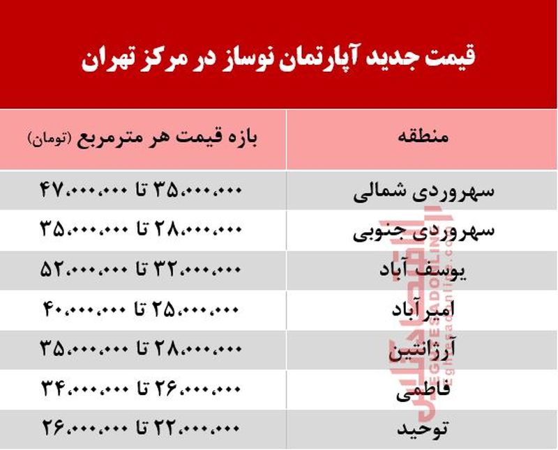 جدول قیمت آپارتمان