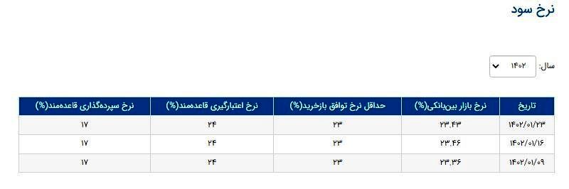 نرخ سود بین بانکی