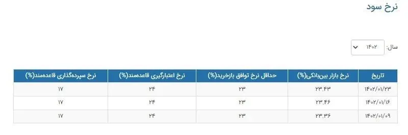 نرخ سود بین بانکی
