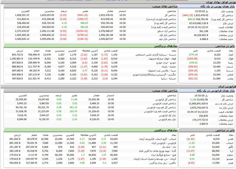 شاخص کل بورس آخر هفته را به استراحت پرداخت + جدول نمادها