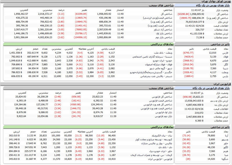 بورس اوراق بهادار امروز تهران