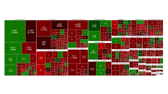 ریزش 6 هزار واحدی شاخص در آخرین روز کاری هفته