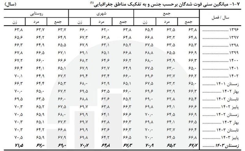 میانگین سنی فوت‌شدگان