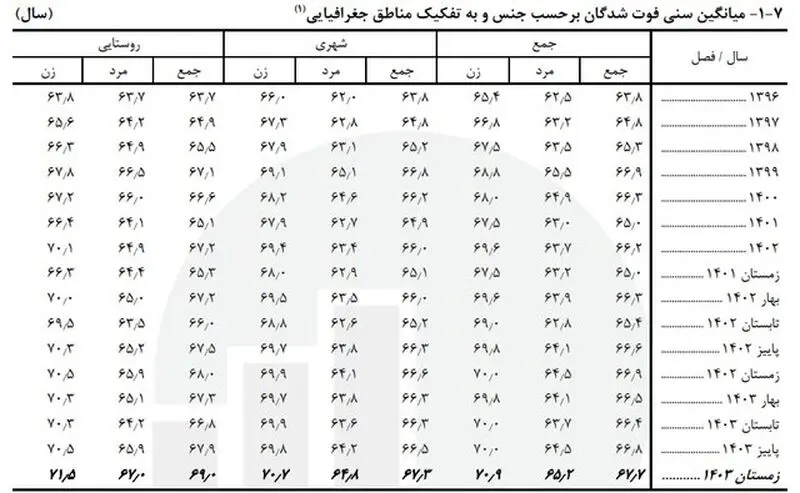 میانگین سنی فوت‌شدگان