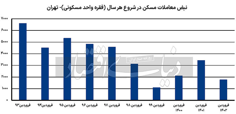 بازار مسکن در فروردین 1403