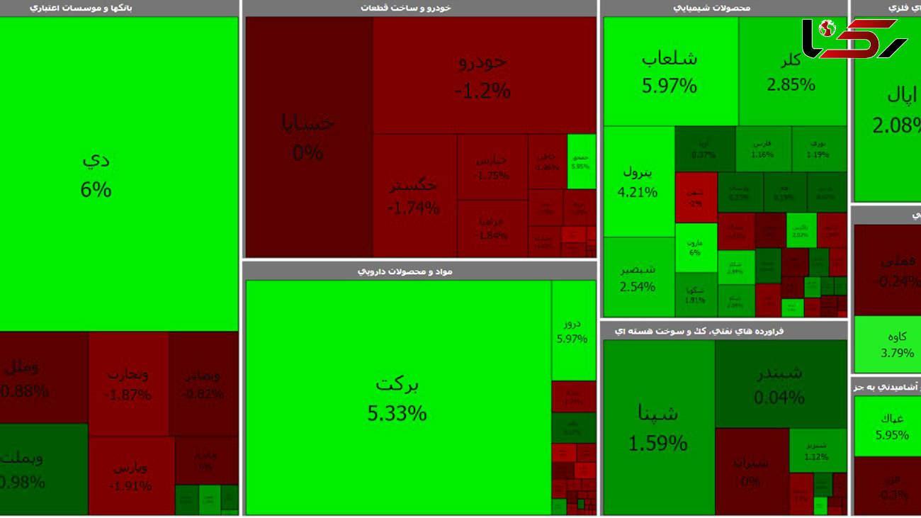 بورس امروز سرخپوش شد + جدول نمادها