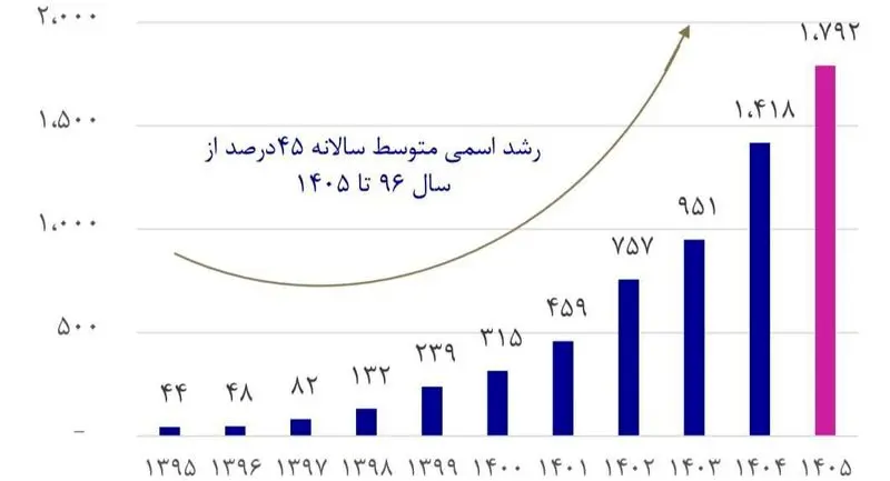 نرخ مسکن