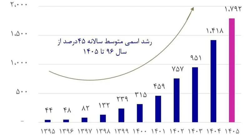 نرخ مسکن