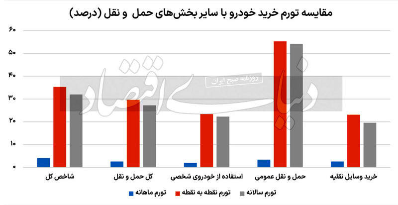 خودرو از تورم عقب ماند