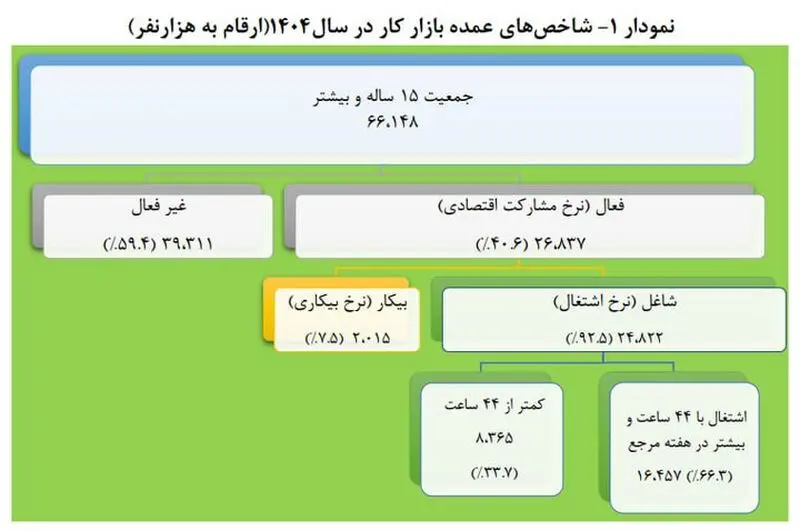 نرخ بیکاری