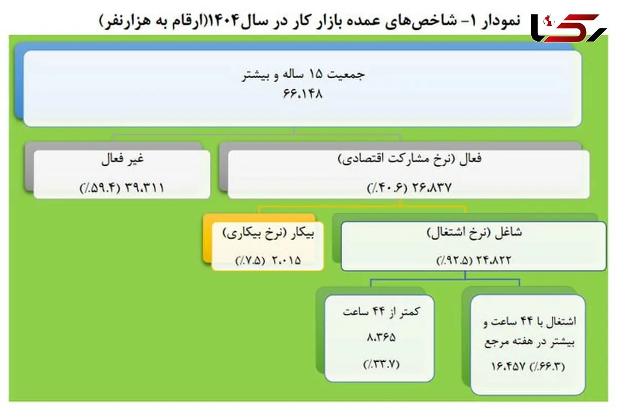 نرخ بیکاری افراد ۱۵ ساله و بالاتر در سال جاری به ۷.۵ درصد رسید