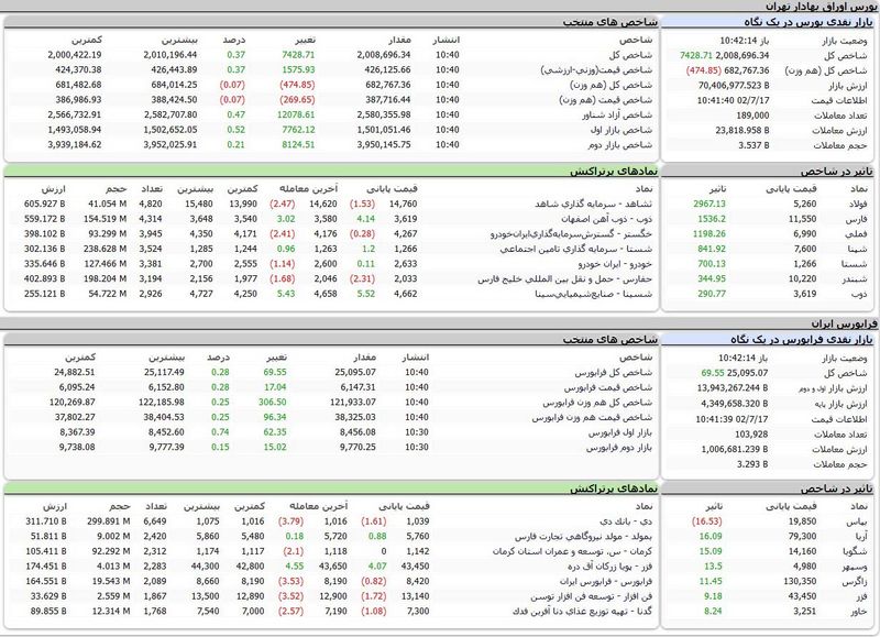 بورس اوراق بهادار تهران