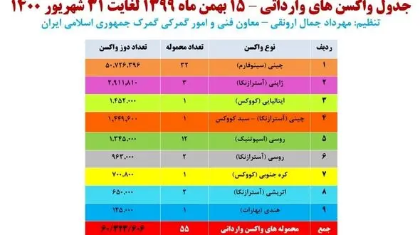 آخرین آمار واکسن های وارداتی تا امروز 31 شهریور/ واردات شهریور بیش از تمام ماههای قبل + جدول 