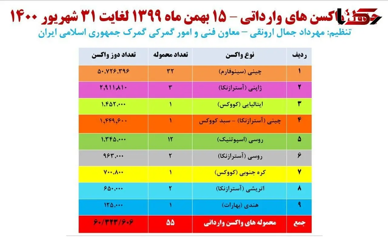 آخرین آمار واکسن های وارداتی تا امروز 31 شهریور/ واردات شهریور بیش از تمام ماههای قبل + جدول 