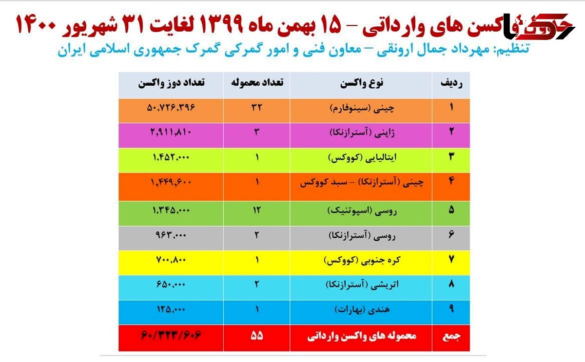 آخرین آمار واکسن های وارداتی تا امروز 31 شهریور/ واردات شهریور بیش از تمام ماههای قبل + جدول 