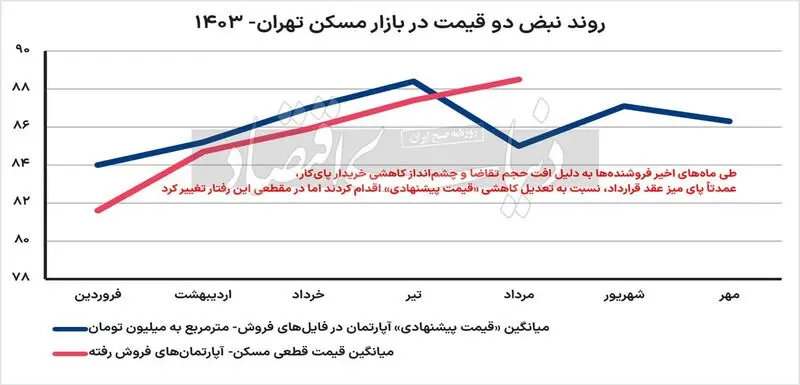 مسکن آماده تعیین مسیر