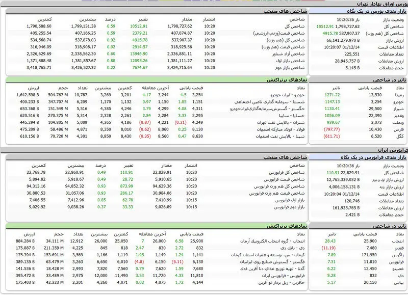 بورس امروز
