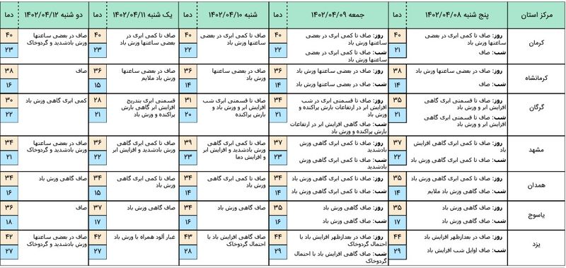 هواشناسی 4